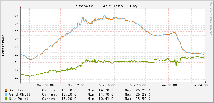 Stanwick Temperatures