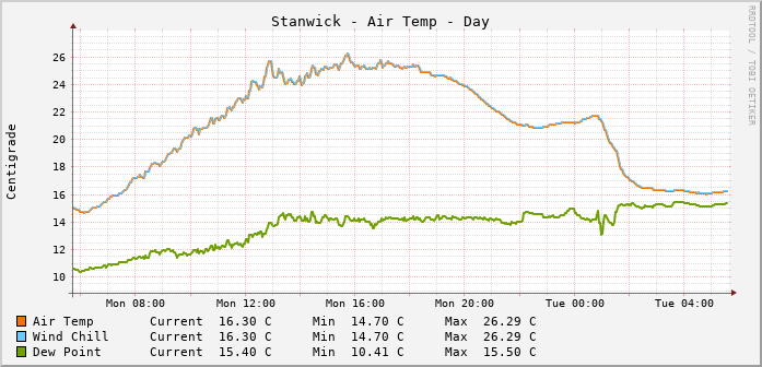 Stanwick Temperatures Day