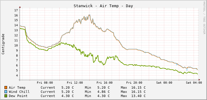 Stanwick Temperatures