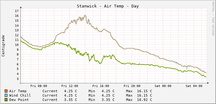 Stanwick Temperatures Day