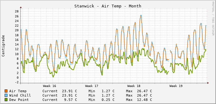 Stanwick Temperatures Month