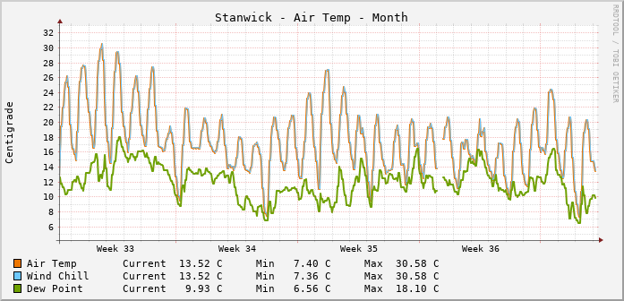 Stanwick Temperatures Month