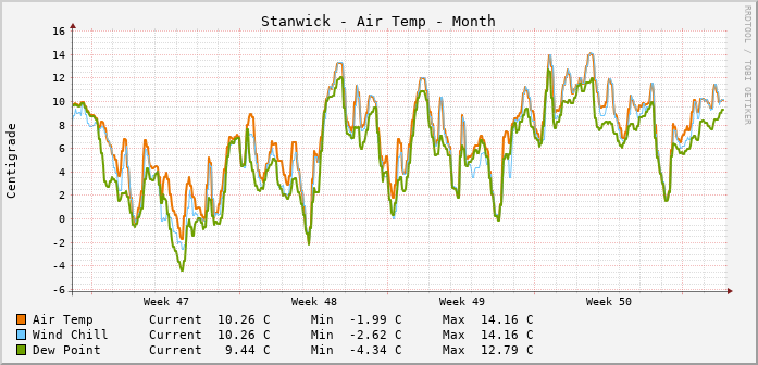 Stanwick Temperatures Month