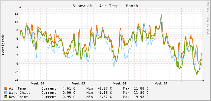 Stanwick Temperatures Month