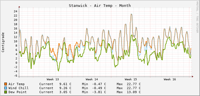 Stanwick Temperatures Month