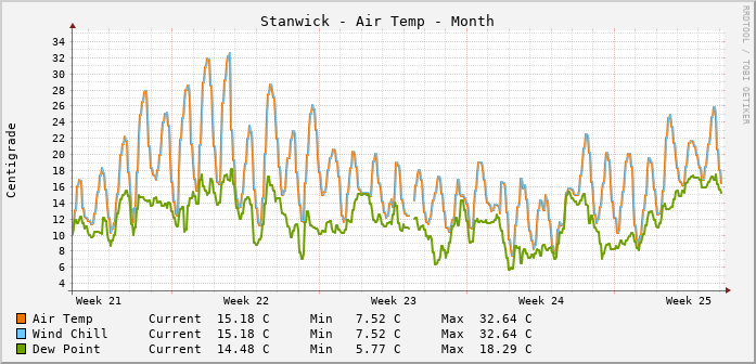 Stanwick Temperatures Month