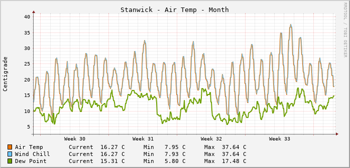 Stanwick Temperatures Month