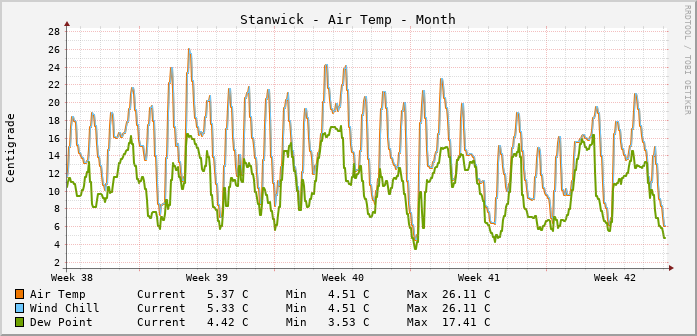 Stanwick Temperatures Month