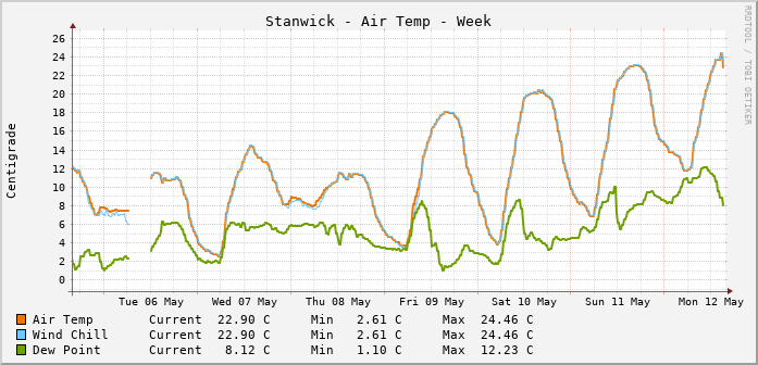 Stanwick Temperatures Week