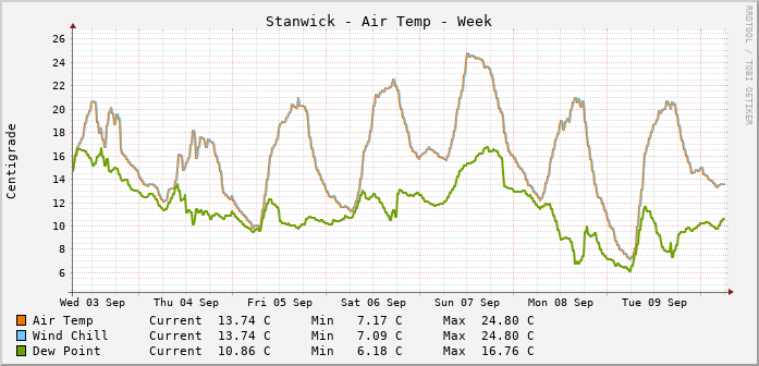 Stanwick Temperatures Week