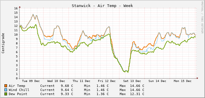 Stanwick Temperatures Week