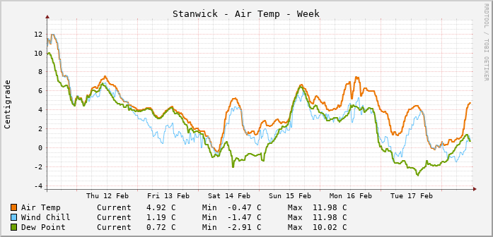Stanwick Temperatures Week