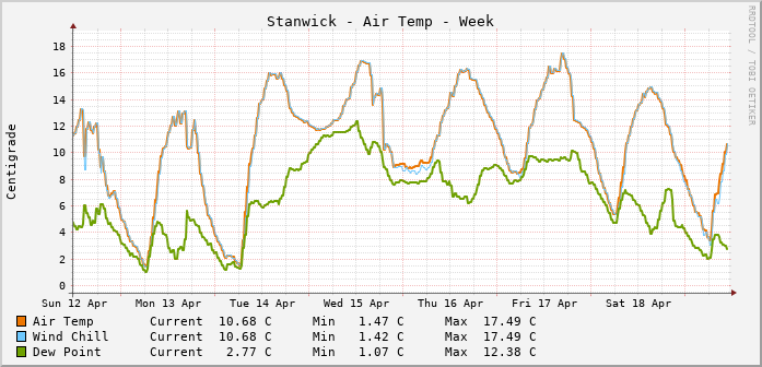 Stanwick Temperatures Week