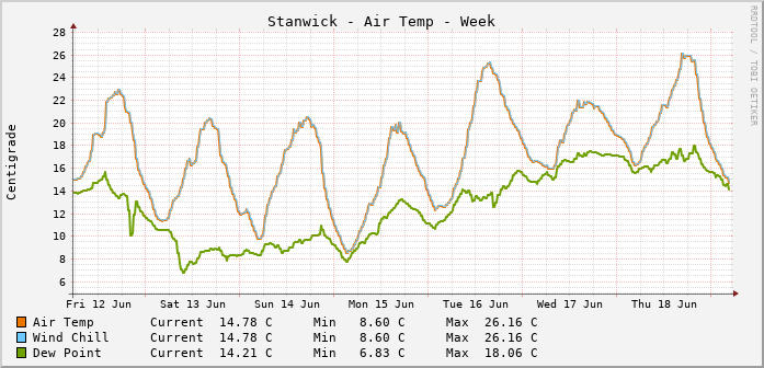 Stanwick Temperatures Week