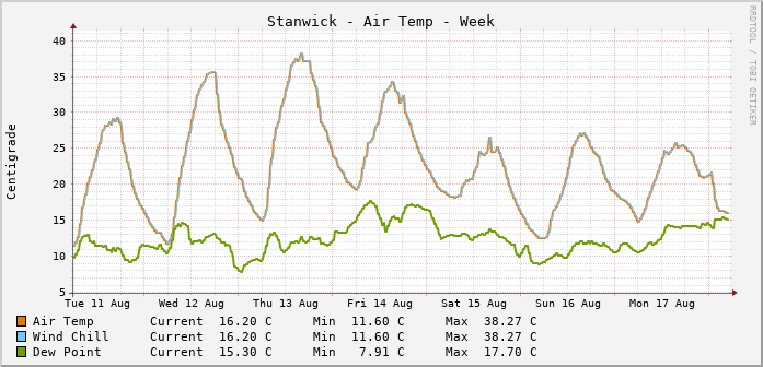 Stanwick Temperatures Week