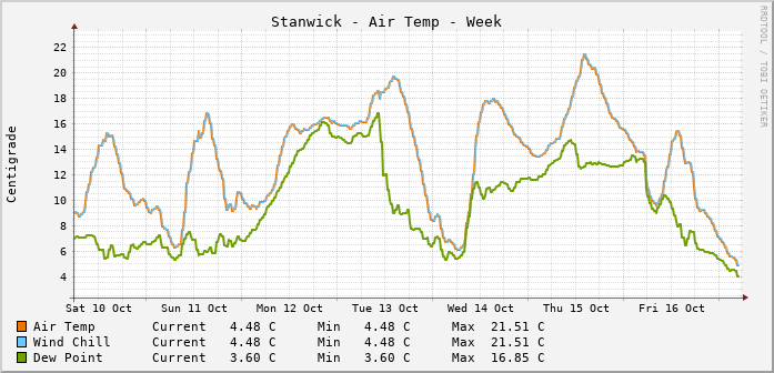 Stanwick Temperatures Week
