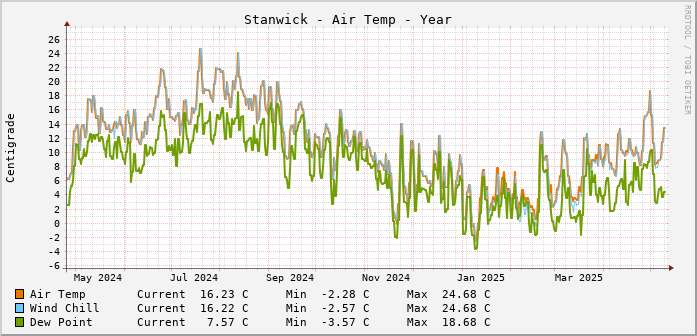 Stanwick Temperatures Year
