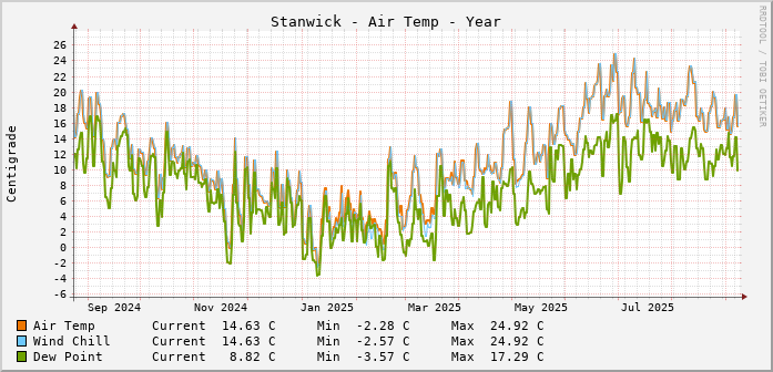Stanwick Temperatures Year