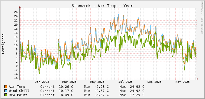 Stanwick Temperatures Year
