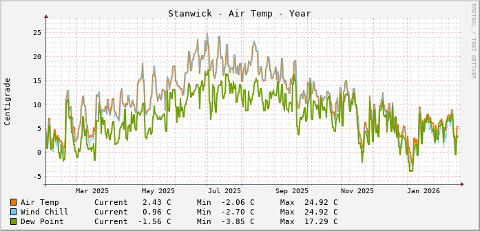Stanwick Temperatures Year