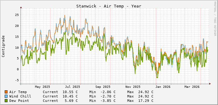 Stanwick Temperatures Year