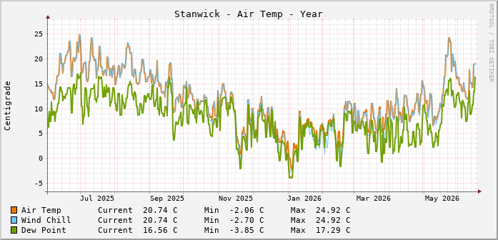 Stanwick Temperatures Year