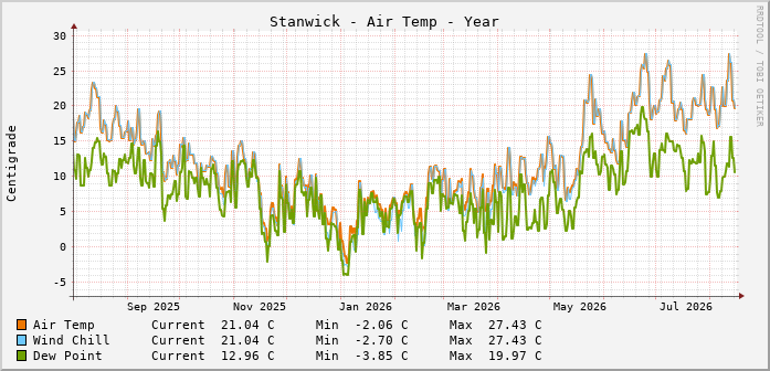 Stanwick Temperatures Year