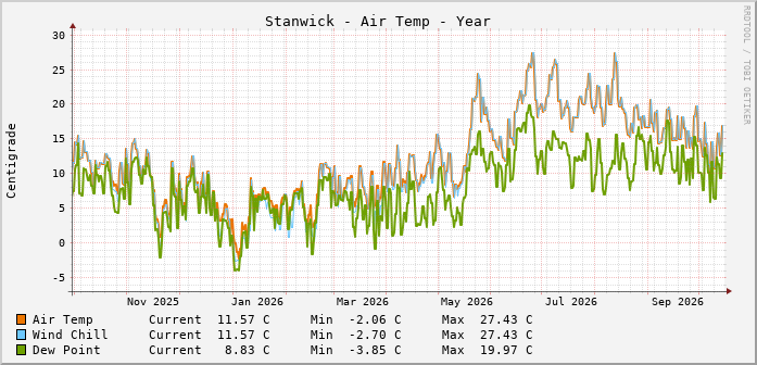 Stanwick Temperatures Year