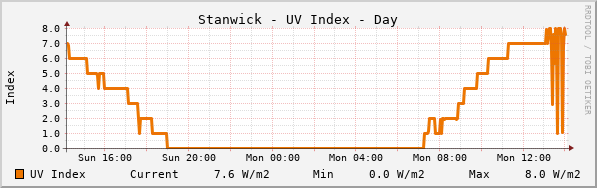 Stanwick UV Index
