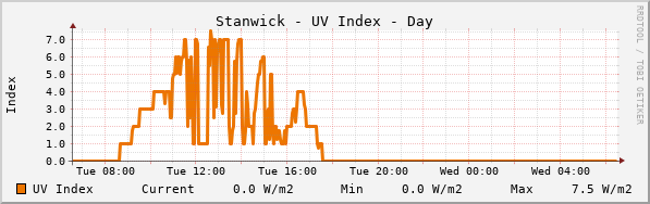 Stanwick UV Index Day