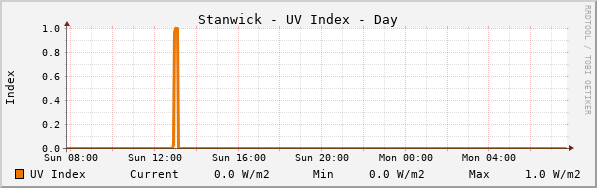 Stanwick UV Index