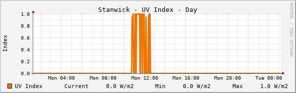 Stanwick UV Index Day