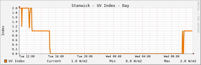 Stanwick UV Index