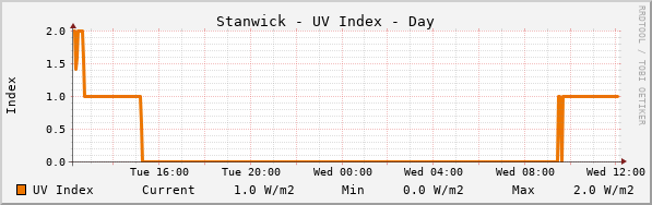 Stanwick UV Index Day
