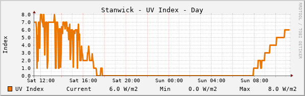 Stanwick UV Index