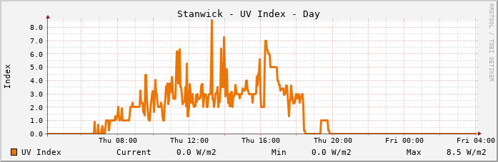 Stanwick UV Index