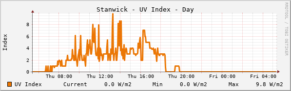 Stanwick UV Index Day