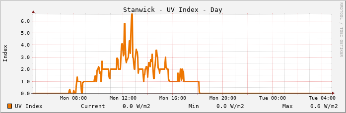 Stanwick UV Index