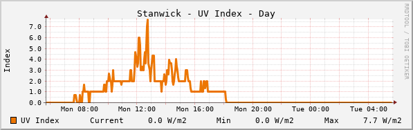 Stanwick UV Index Day