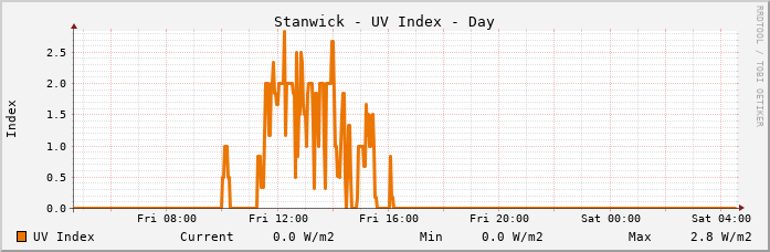 Stanwick UV Index