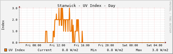 Stanwick UV Index Day