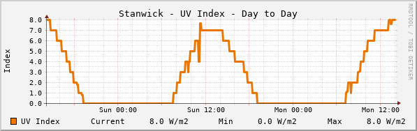 Stanwick UV Index Day to Day