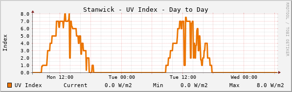 Stanwick UV Index Day to Day