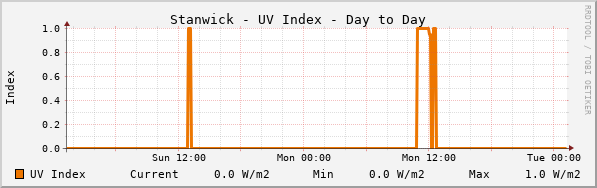 Stanwick UV Index Day to Day