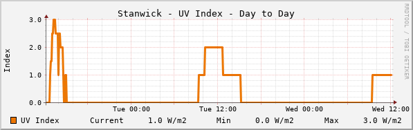 Stanwick UV Index Day to Day