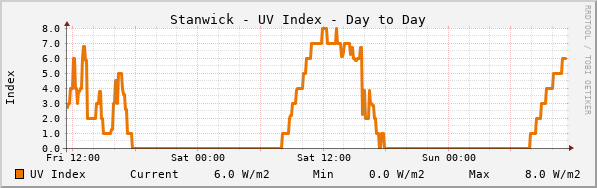 Stanwick UV Index Day to Day