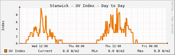 Stanwick UV Index Day to Day