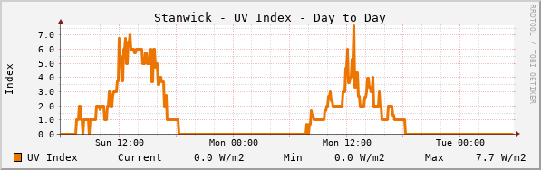 Stanwick UV Index Day to Day