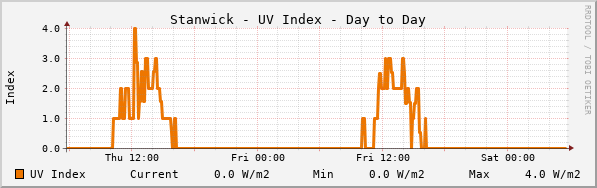 Stanwick UV Index Day to Day