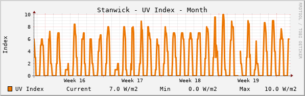 Stanwick UV Index Month
